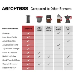 AeroPress Original Coffee Press -Coffee Machine Shop AeroPresscomparedtootherbrewerschart
